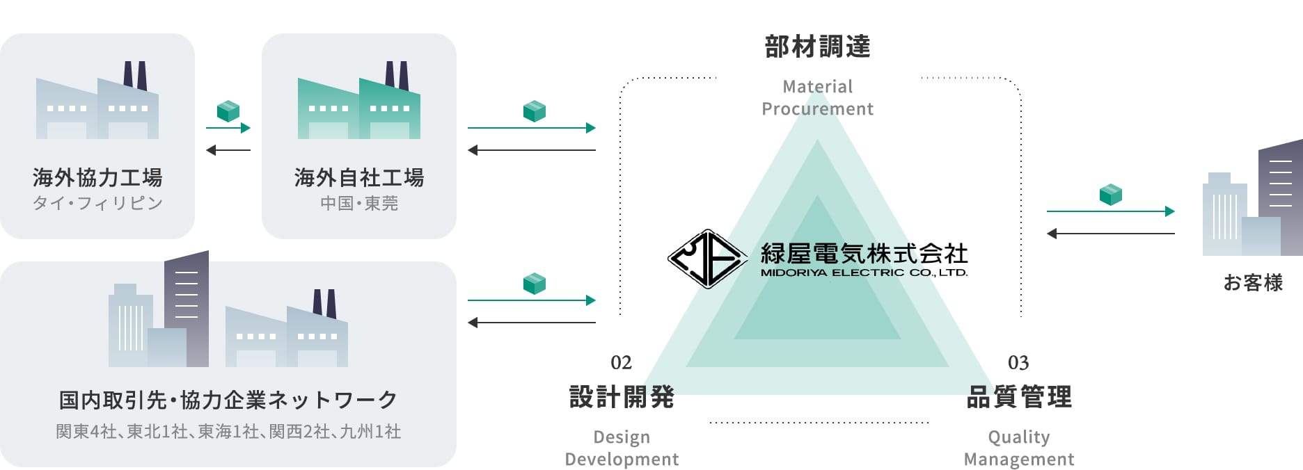 EMS連携体制