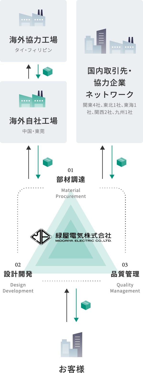 EMS連携体制